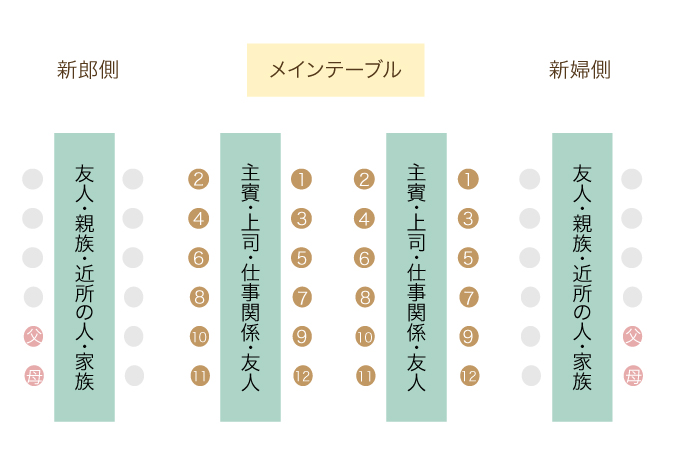 長テーブルでの席次表