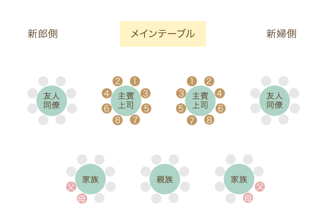 結婚式での席順・席次のマナー｜長テーブルや円卓で違うものなの？