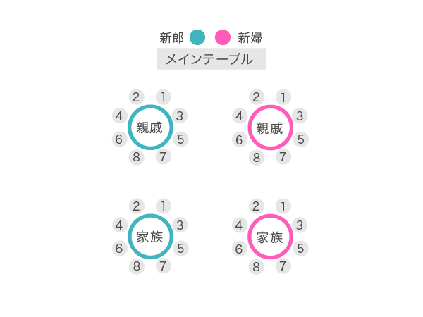 親族のみの結婚式で円卓を使うときの席次を説明した図