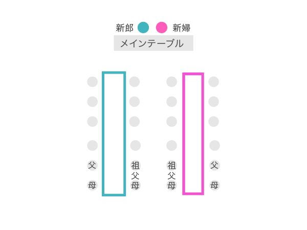 親族のみの結婚式で長テーブルを使うときの席次を説明した図