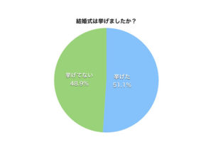 【最新】 結婚 式 しない 割合 最新出演情報まとめ #665